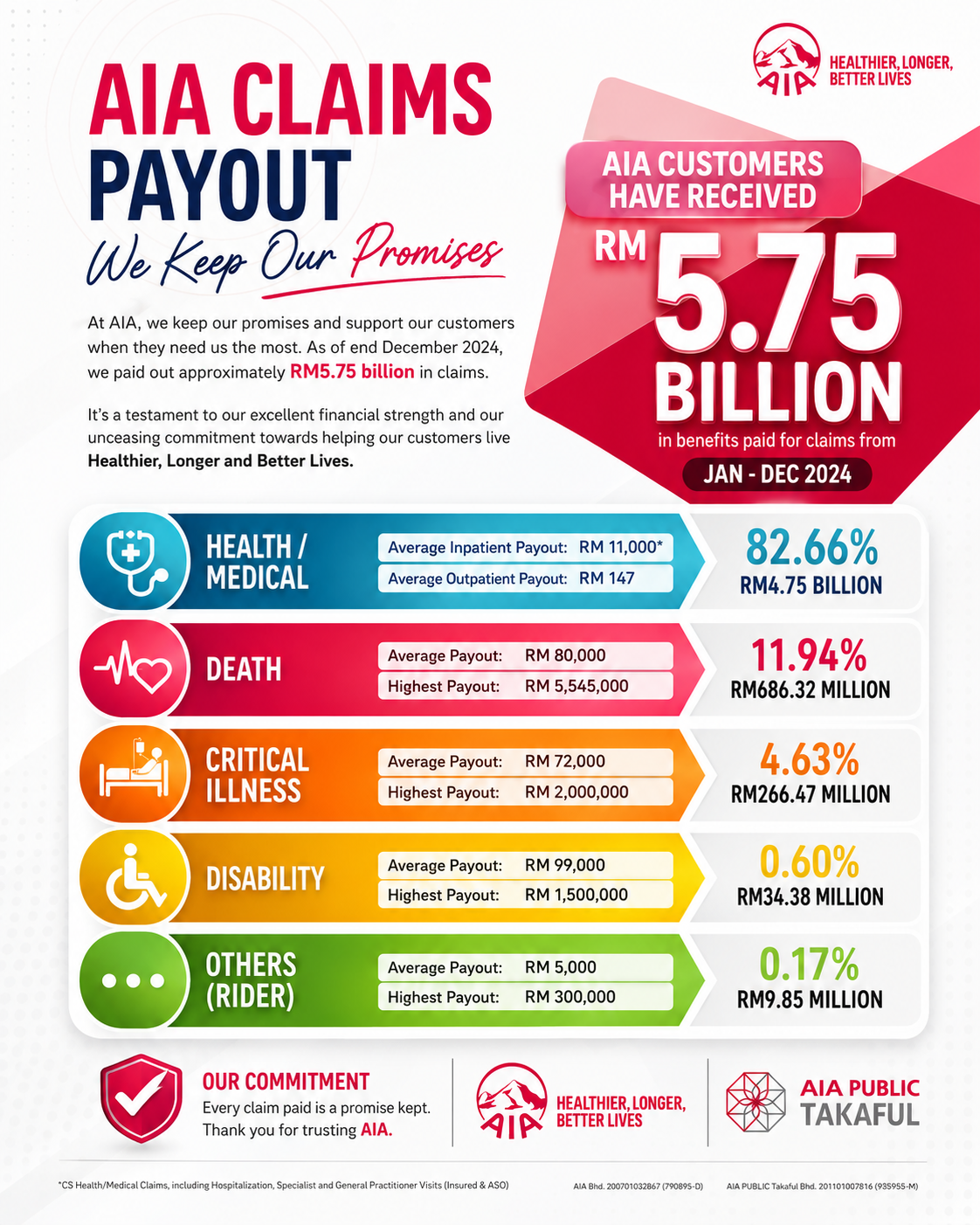 AIA Claims Payout 2024